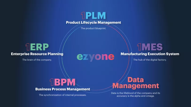 ezyone_overview_erp_mes_bpm_plm