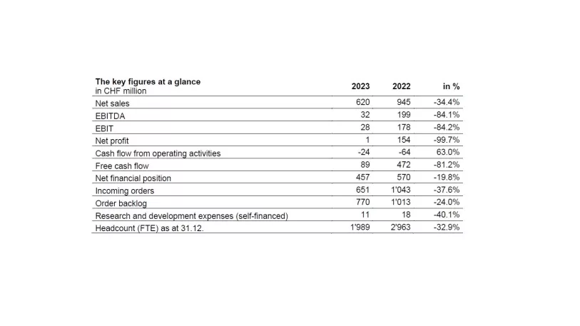 Annual results 2023 